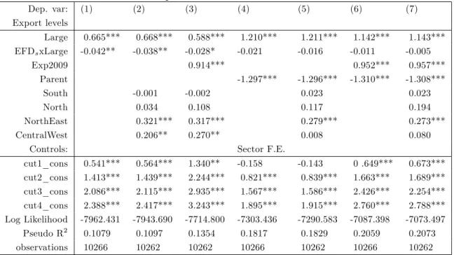 Table 4a: E¤ect of …nancial constraints on …rm exports within sectors - Brazilian External Finance Dependence Indicator -Ordered Probit