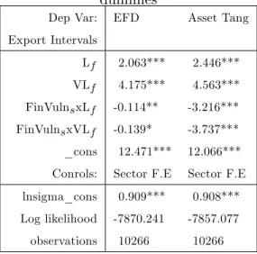 Table 5a : E¤ect of …nancial constraints on …rm exports within sector- Disaggregated size dummies