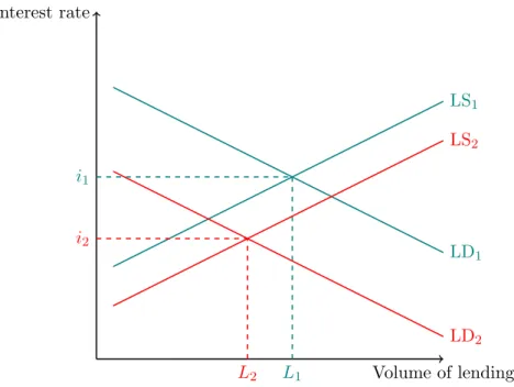 Figure 1.1: Effect of an Increase in Aggregate Income on Loan Supply and Demand