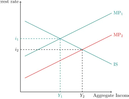 Figure 1.2: Effect of a Loosening of Monetary Policy on Interest Rates and Output