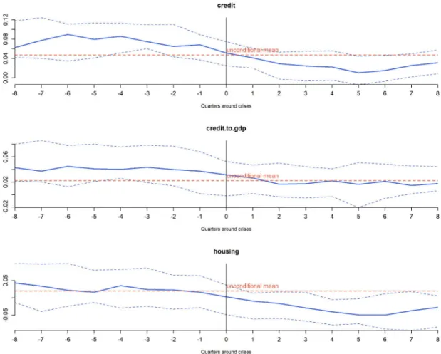 Figure 2.3: Evolution of financial variables around banking crises