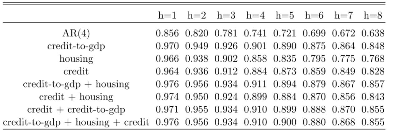 Table 2.3: Predictive power for banking crises according to AUC h=1 h=2 h=3 h=4 h=5 h=6 h=7 h=8 AR(4) 0.856 0.820 0.781 0.741 0.721 0.699 0.672 0.638 credit-to-gdp 0.970 0.949 0.926 0.901 0.890 0.875 0.864 0.848 housing 0.966 0.938 0.902 0.858 0.835 0.795 