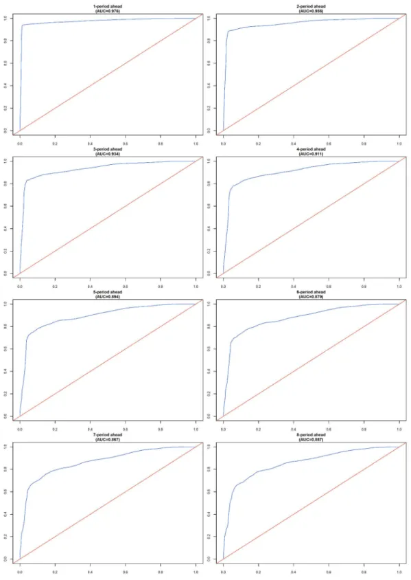 Figure 2.4: AUROC plots for the final model including credit-to-GDP and housing prices