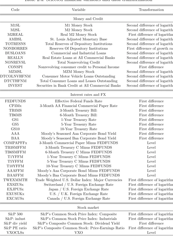 Table 2.4: Selected financial variables and data transformation