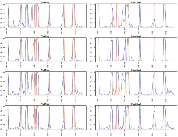 Figure 2.9: Smoothed probabilities corresponding to stress regimes and NBER recessions