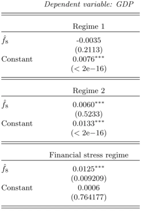 Table 2.6: Estimation output for ˆ f 3 Dependent variable: GDP Regime 1 ˆ f 3 0.0021 (0.1894) Constant 0.0073 ∗∗∗ (&lt; 2e−16) Regime 2 ˆ f 3 -0.0018 ∗∗∗ (0.7134) Constant 0.0136 ∗∗∗ (1.332e−15)