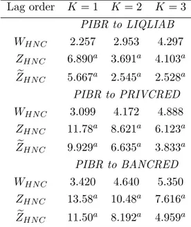 Table 3: Causality from Economic Growth to Financial Development. 63 Countries Lag order K = 1 K = 2 K = 3 PIBR to LIQLIAB W HN C 2.257 2.953 4.297 Z HN C 6.890 a 3.691 a 4.103 a e Z HN C 5.667 a 2.545 a 2.528 a PIBR to PRIVCRED W HN C 3.099 4.172 4.888 Z 