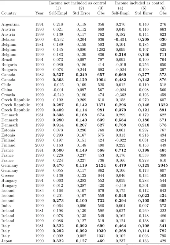 Table 2: Job Satisfaction across countries