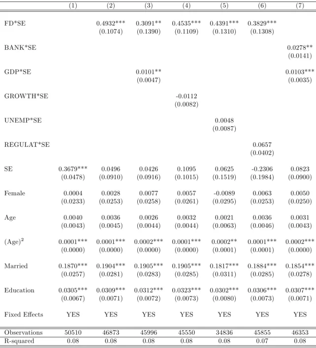 Table 4: Financial Development and Job Satisfaction: Basic results (1) (2) (3) (4) (5) (6) (7) FD*SE 0.4932*** 0.3091** 0.4535*** 0.4391*** 0.3829*** (0.1074) (0.1390) (0.1109) (0.1310) (0.1308) BANK*SE 0.0278** (0.0141) GDP*SE 0.0101** 0.0103*** (0.0047) 