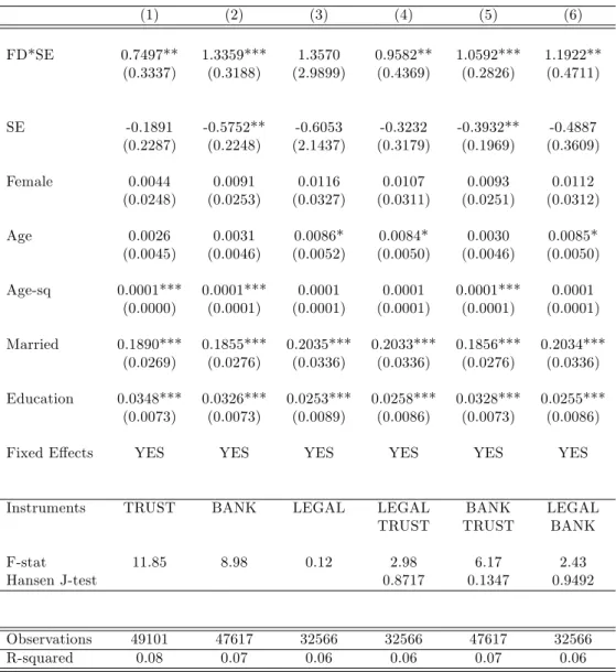 Table 5: Financial Development and Job Satisfaction: Instrumental variables (1) (2) (3) (4) (5) (6) FD*SE 0.7497** 1.3359*** 1.3570 0.9582** 1.0592*** 1.1922** (0.3337) (0.3188) (2.9899) (0.4369) (0.2826) (0.4711) SE -0.1891 -0.5752** -0.6053 -0.3232 -0.39