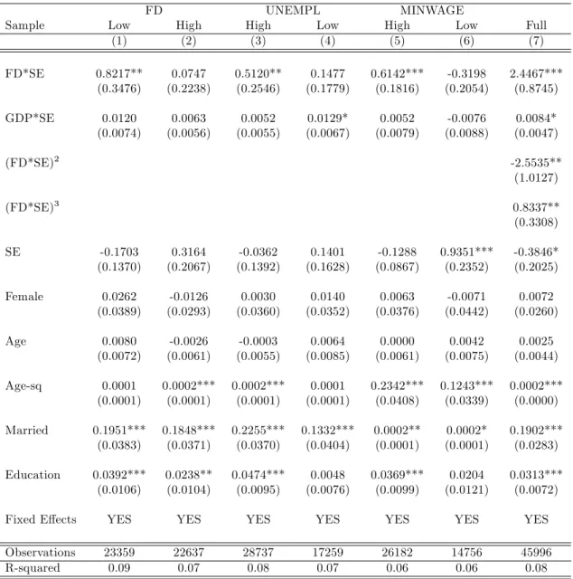 Table 6: Financial Development and Job Satisfaction: Non-linear e¤ects