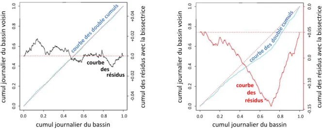 Figure 2.6.: Illustration d’analyses de qualité par l’approche doubles-cumuls débit-débit