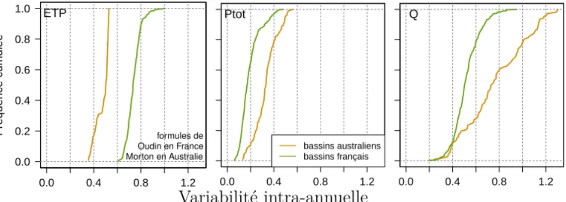 Figure 2.8.: Aperçu de la variabilité des ETPs, précipitations et écoulements sur les bassins étudiés, à diﬀérentes échelles temporelles