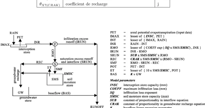 Figure 2.11.: Structure et équations de la partie production du modèle SimHyd