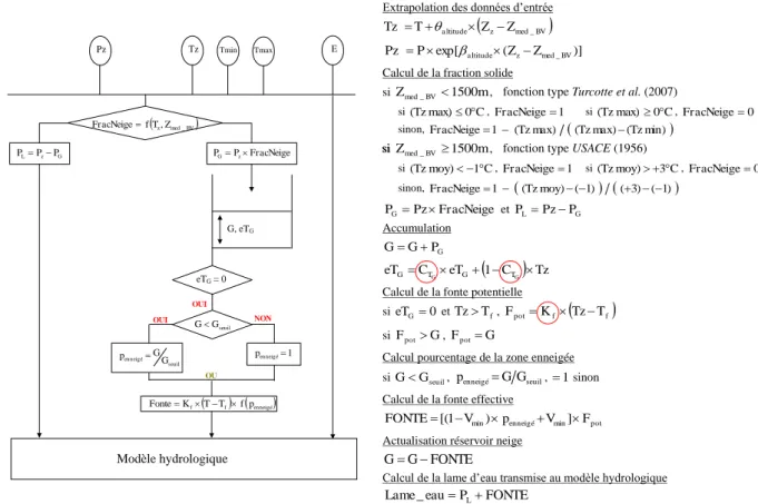 Figure 2.12.: Structure et équations d’une bande d’altitude du module neige CemaNeige