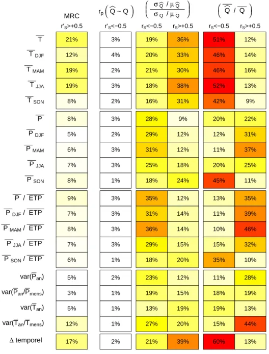 Tableau 3.1.: Taux de corrélations signiﬁcatives entre les erreurs de simulation et diverses conditions de transfert des paramètres pour GR4J