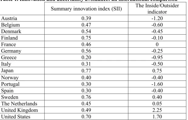 Table 1. Innovation and uncertainty avoidance: an international comparison  Summary innovation index (SII)  The Inside/Outsider 