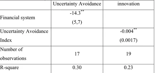 Table 2. Relationship between financial system, uncertainty avoidance and innovation  Uncertainty Avoidance innovation 