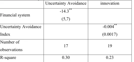 Table 2. Relationship between financial system, uncertainty avoidance and innovation  Uncertainty Avoidance innovation 