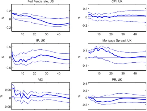 Figure 7: Response of the UK (% points) to a 20bp increase in the US one year rate(HF instruments of Gertler and Karadi(2014))