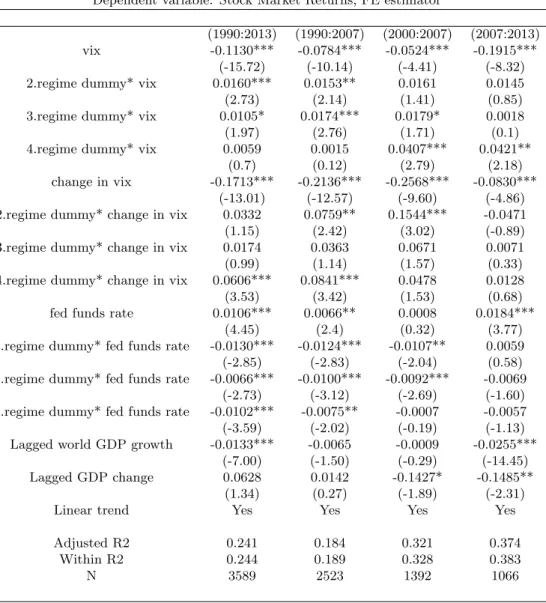 Table 1: Panel Regression Results, Sample Period: 1990-2013