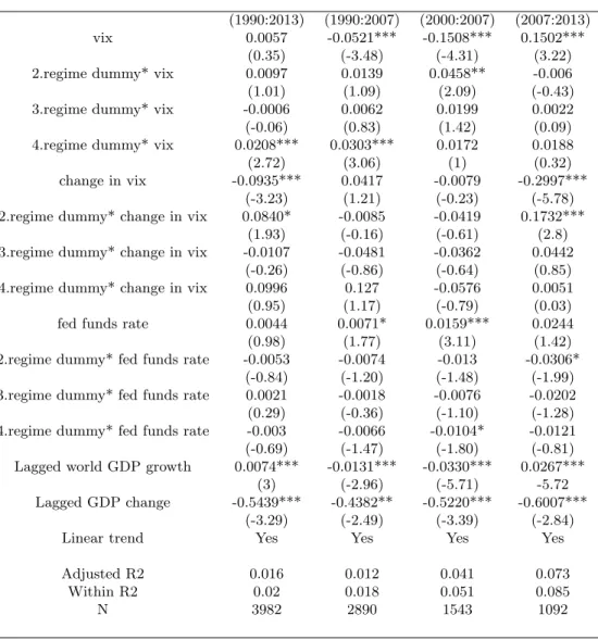 Table 2: Panel Regression Results, Sample Period: 1990-2013