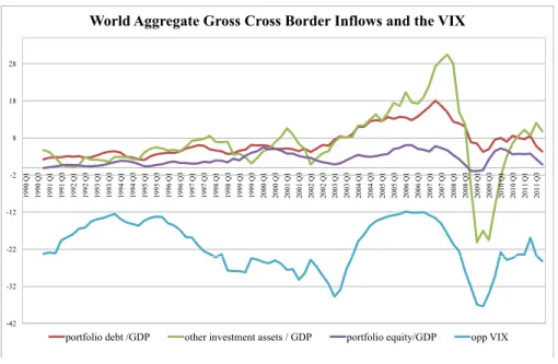 Figure 2: VIX and World Aggregate Gross Cross Border Inflows of Portfolio Debt, Equity and Credit,1990-2012