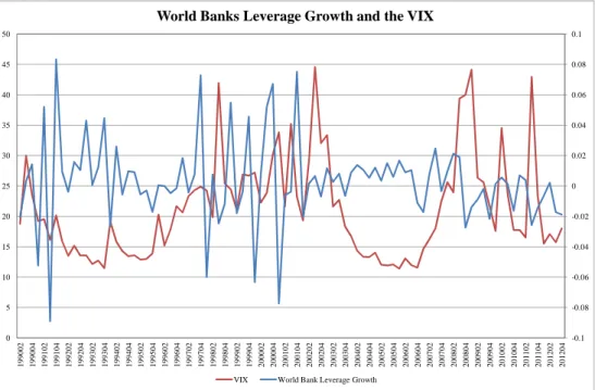 Figure 3: Joint Time Variations of a World Measure of Loan-to-Deposit Ratio and the VIX, 1990-2012