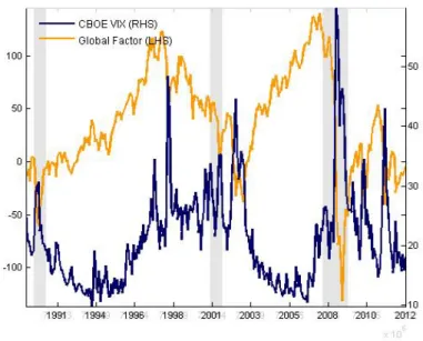 Figure 3: Global factor and VIX.  Source: Miranda‐Agrippino and Rey (2012).    To sum up, we have now established in flow data (across most types of flows and regions, but with  some exceptions) and in price data (across a sectorally and geographically wid