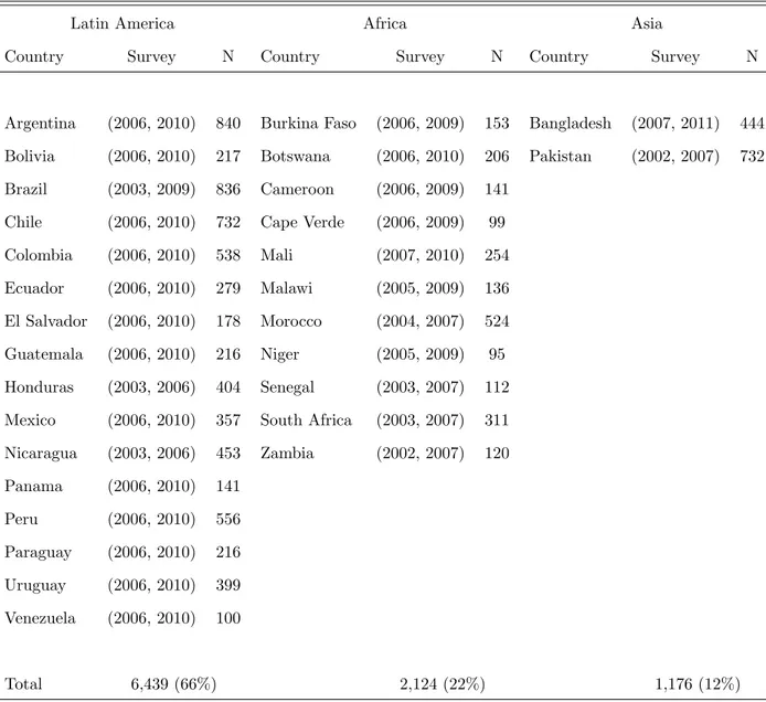 Table 7: Appendix 1. List of countries, years of surveys, and number of observations in panel.
