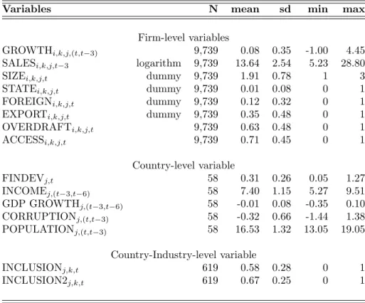 Table 1 presents the basic descriptive statistics. Our sample of firms is mostly composed of large formal firms