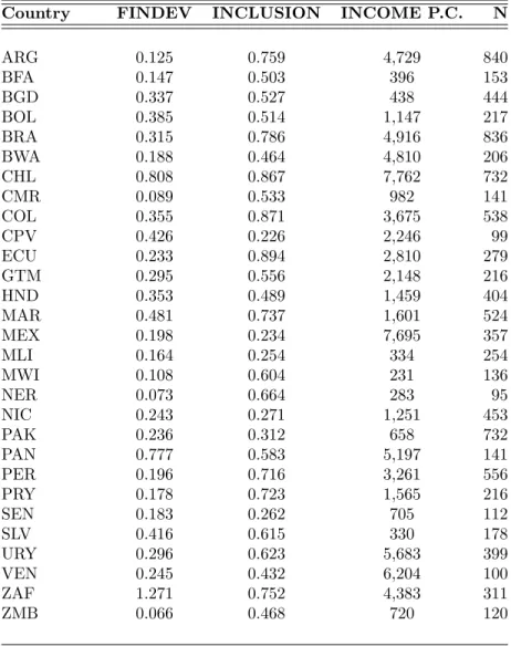 Table 2: Mean financial development and inclusion by country.