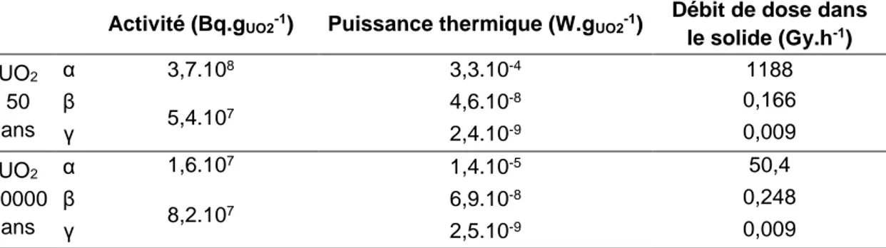 Tableau  II-2 :  Activités,  puissances  thermiques  et  débits  de  dose  alpha,  beta  et  gamma des UO 2  50 ans et UO 2  10000 ans (en 2013)