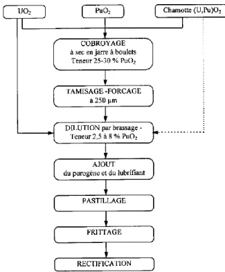 Figure  II-6 :  Organigramme  du  procédé  de  fabrication  du  combustible  MOx  MIMAS  [4]