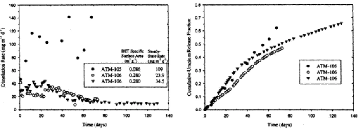 Figure  II-16 :  Vitesses  de  dissolution  de  combustible  irradié  dans  l’eau  à  pH  =  3  (obtenu par ajout de HNO 3 ) à 25°C [49]
