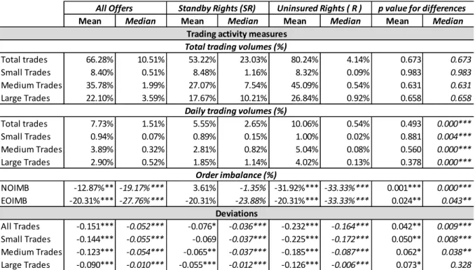 Table 3: Descriptive trading statistics on the rights market of issuing firms