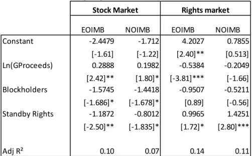 Table 4. Cross sectional regression model on cumulative abnormal  order imbalances during a rights issue