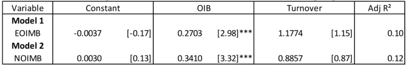 Table 5. Cross-sectional regression model on cumulative abnormal returns during a rights issue