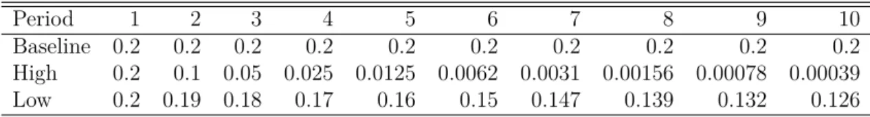 Table 2.4 – The value of (1 − ϕ) or the cost of capital accumulation under different