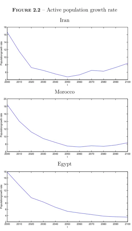 Figure 2.2 – Active population growth rate Iran 20004 2010 2020 2030 2040 2050 2060 2070 2080 2090 2100681012141618 tPopulationgrowth rate Morocco 20006 2010 2020 2030 2040 2050 2060 2070 2080 2090 21008101214161820 tPopulationgrowth rate Egypt 20002 2010 