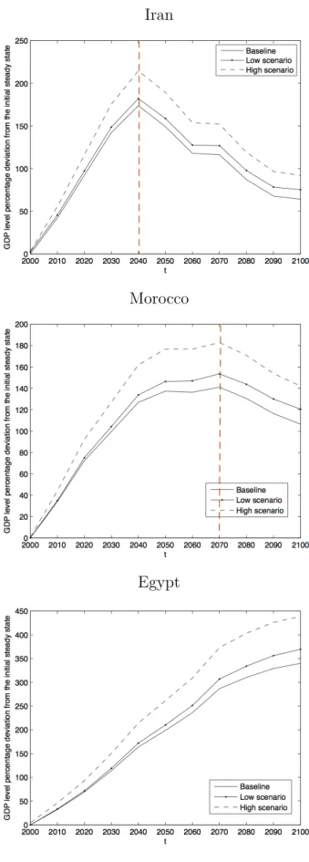 Figure 2.1 – GDP level evolution (percentage deviation from the initial steady