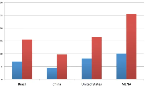 Figure 1.5 – Unemployment rates in different regions of the world