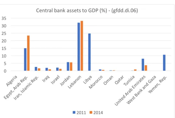 Figure 1.17 – Central bank assets to GDP (2011 vs. 2014)