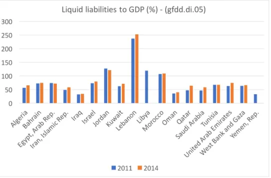 Figure 1.20 – Overall size of the financial sector (Liquid liabilities to GDP)