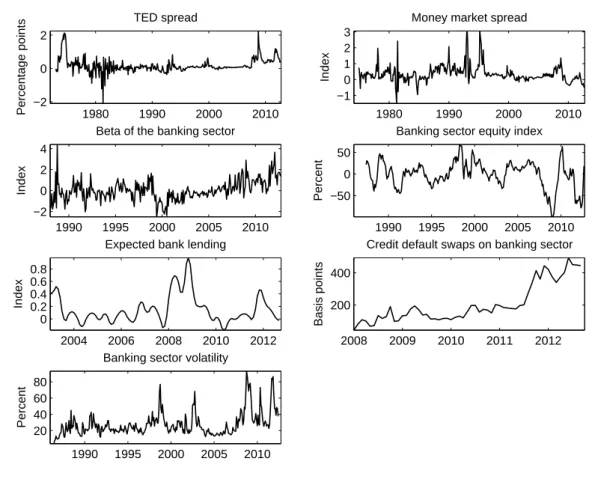 Figure 1: Variables related to the banking sector