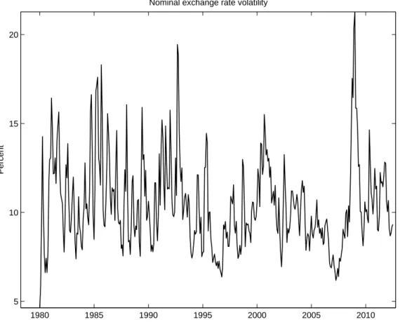 Figure 3: Variables related to foreign exchange market 1980 1985 1990 1995 2000 2005 20105101520