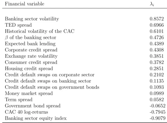 Table 1: Factor loadings of the DAFM