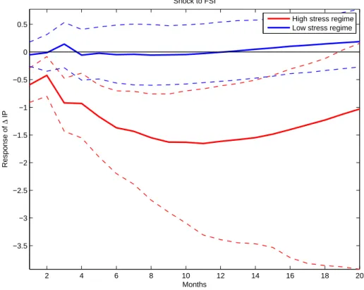 Figure 8: Impulse responses for the BVAR model