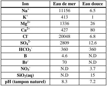 Tableau 3 : Composition moyenne de l’eau naturelle (eau douce) et de l’eau de mer en mg/L 