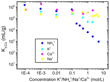 Figure 17 : Effets compétitifs des ions K + , NH 4 + , Na +  et Ca 2+  sur un ferrocyanure K 2 NiFe(CN) 6  réalisés avec une 